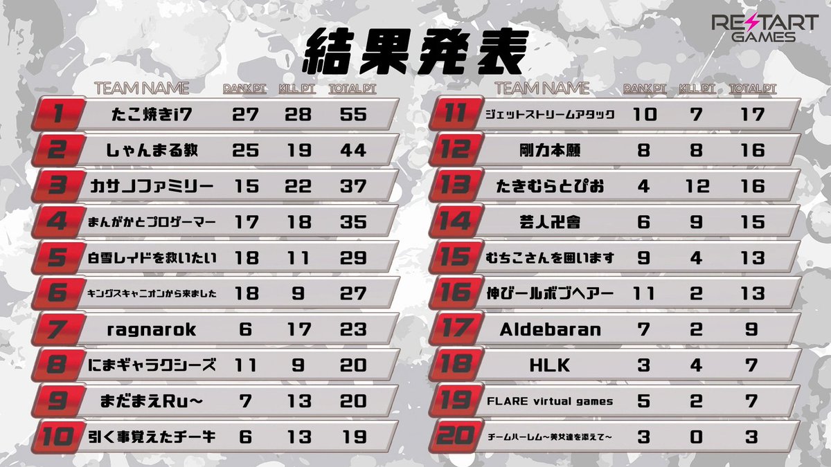 Restart_Vtuber's tweet photo. 【🎉Restart Games Festival -Apex Legends- 最終リザルト】
以下最終結果となっております!
参加されましたチームの皆様お疲れさまでした!
次回大会の際も是非、よろしくお願いします!!
#RGFes #RestartGamesFestival https://t.co/hw7EQdTjO3