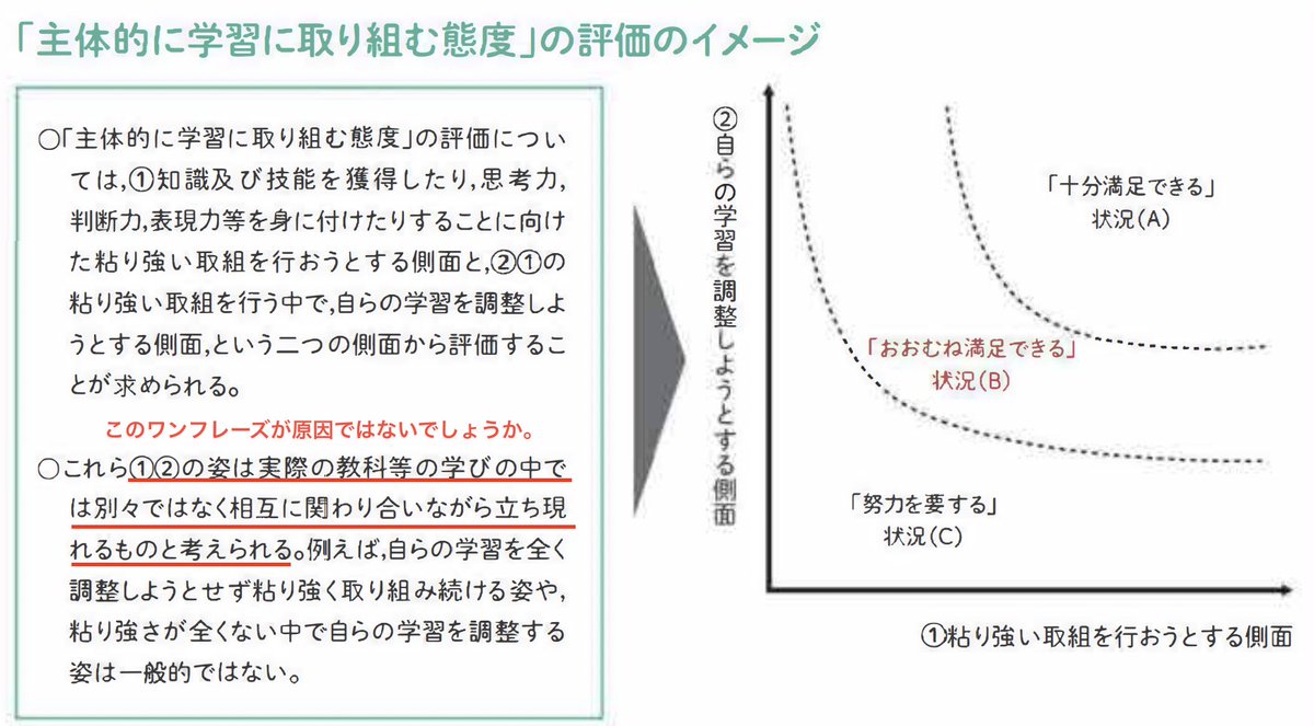 noassan1's tweet photo. @AItEZvc1yhL1bi6 K市が特殊な事情を抱えているものと拝察しました。おそらく「新学習指導要��の全面実施と学習評価の改善について」資料の一部を過剰に受けてしまったものと考えます。
見当違いでしたら，お許しください。 https://t.co/RQziel6zPW