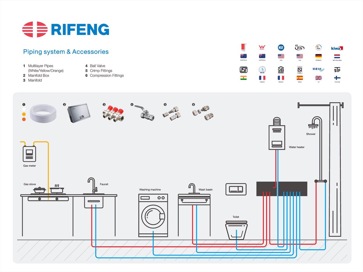 rifeng_official's tweet photo. Love at first, second, third, fourth, and fifth layer!💙RIFENG Multilayer Pipes💙
A 5-layer barrier to the permeation of oxygen and light,
A guardian of safer portable water and better life, just hope to be your #GuardiansoftheGalaxy 😆
#RIFENG #plastics #tubes #pipes https://t.co/TnuBJDL02p