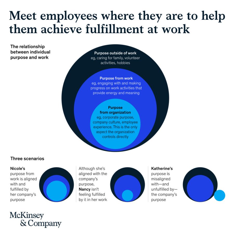 McKinsey & Company on Twitter "Employees who feel that there is