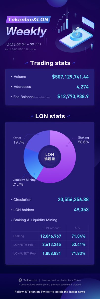 🐲Happy Dragon Boat Festival！

🧐Check it out for Tokenlon Weekly（2021.06.04—06.11）

More info：
support.tokenlon.im/hc/en-us/artic…