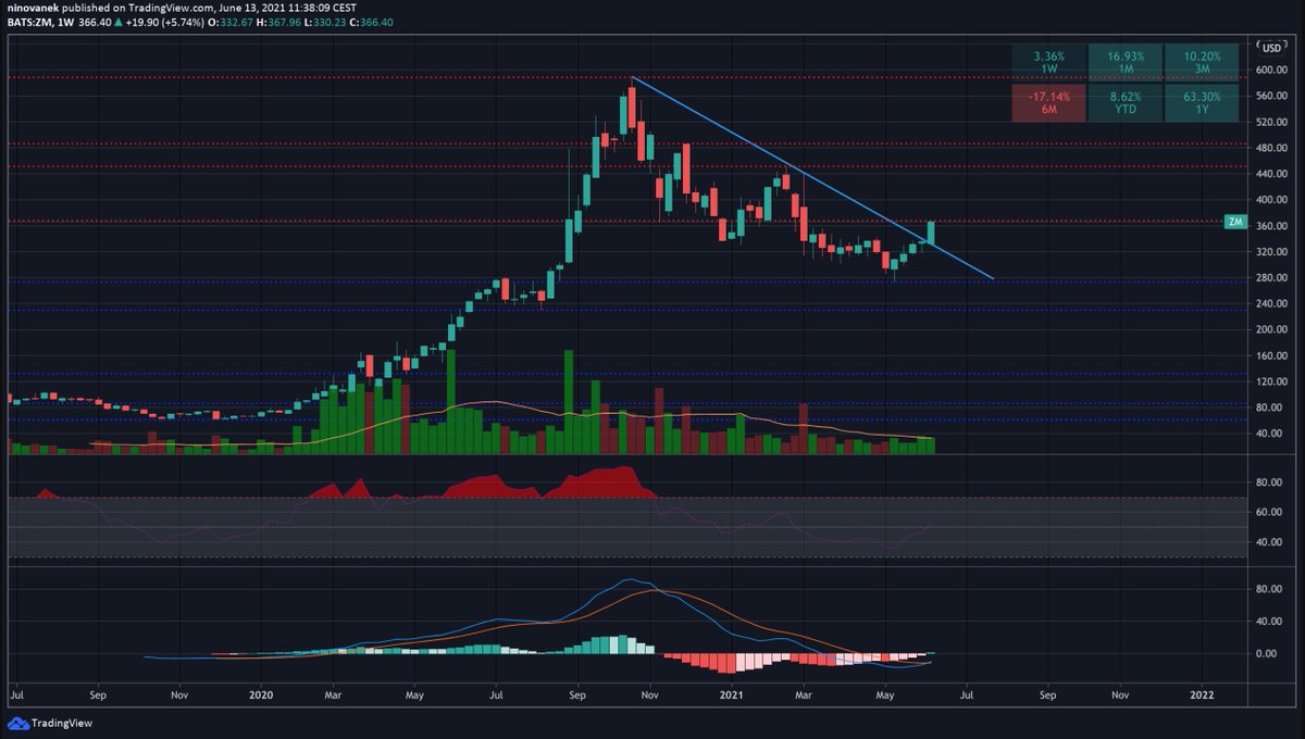 STAY1NVESTED's tweet photo. Worth watching this $ZM weekly chart!
 
- Daily volume increasing:
Avg (30) - 3.419M
Avg (10) - 4.401M
Volume - 6.783M

- Float: 210.871M

- Broke out.
- Can hold overbought areas.
- MACD cross.

I'm not a financial advisor, do your own DD! https://t.co/xw3yTRuRjj