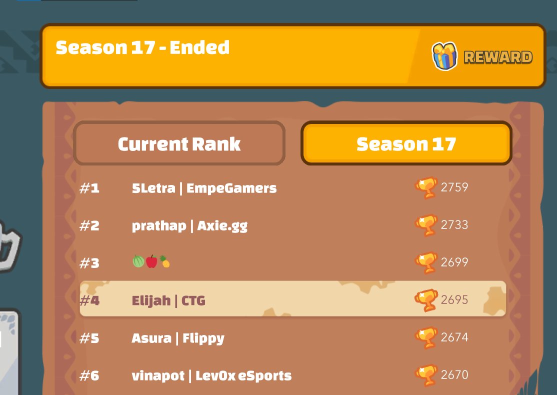 elijahflowers's tweet photo. 3 seasons. 3 top 10 finishes. New personal best at #4. 

Rank #1 coming soon. 🥇

Love you guys, thx for the support and congrats to all my fellow competitors. ❤️ https://t.co/sRE0rYO198