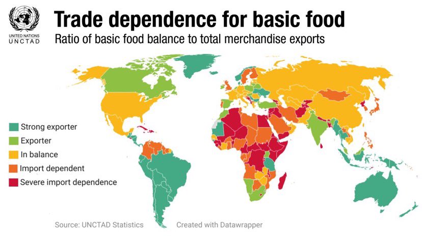 As global trade has expanded, many poor countries have increasingly specialized in export crops – at the expense of food security for their populations.

The trade community cannot be oblivious to the human consequences this implies. We must act fast. bit.ly/34XNbOw