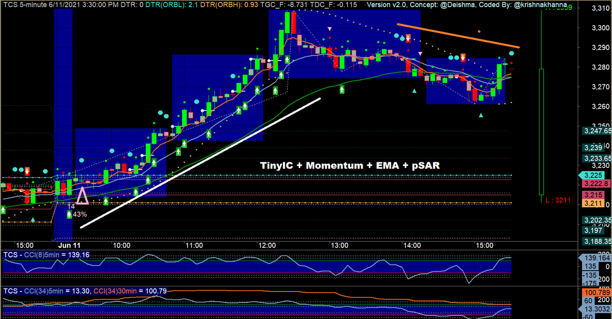 krishnakhanna's tweet photo. 7) #TinyIC with #Momentum + #EMA + #pSAR + #Wave https://t.co/o2KR4KszwC
