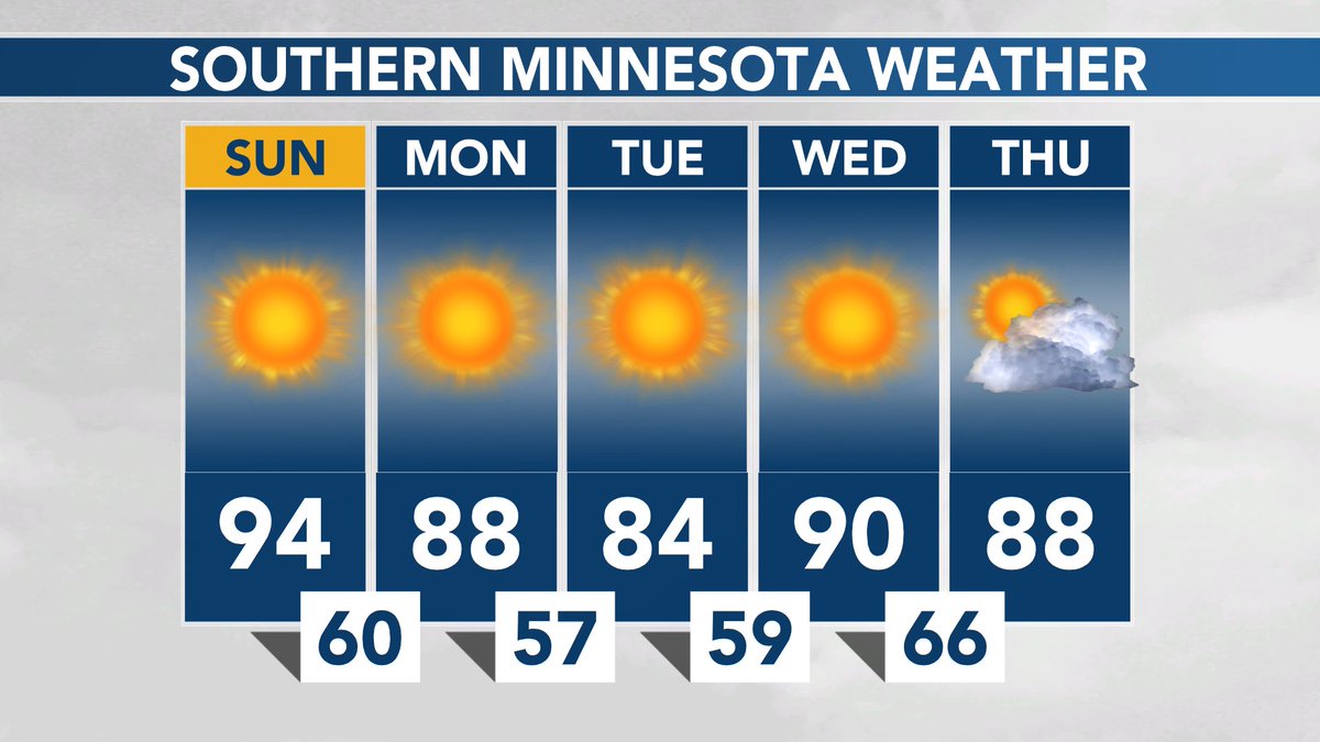 RT @mark_tarello: SOUTHERN MINNESOTA WEATHER: Sunny and hot weather ahead… Humidity arrives by Thursday! #MNwx https://t.co/YjNPaoPCoh