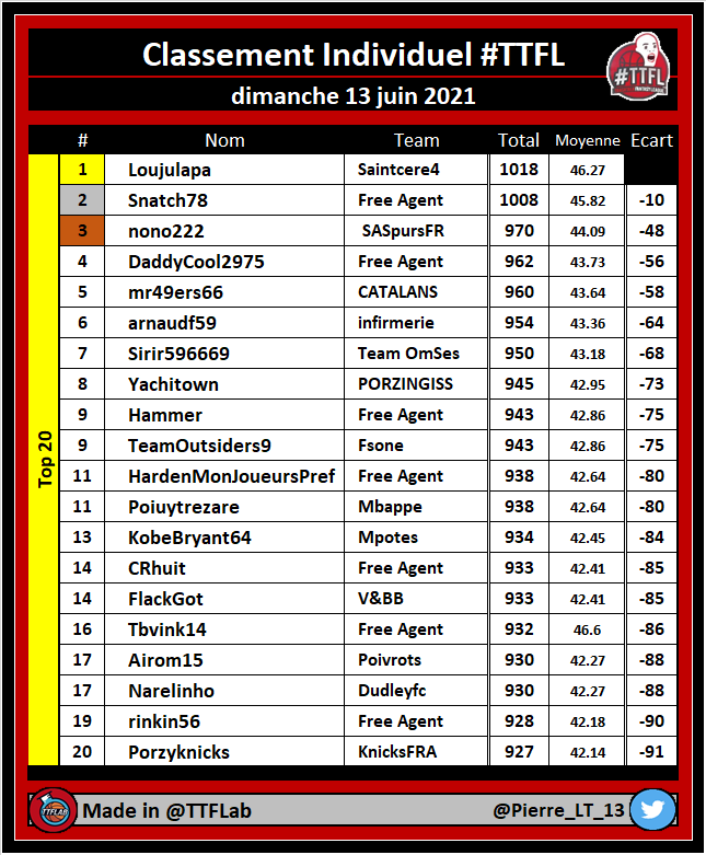 TTFLab's tweet photo. Classement individuel #TTFL

🏆 #TTFLTop20

➡️ Conference Semifinals | Pick #06

#NBA https://t.co/05pYSvPOSr