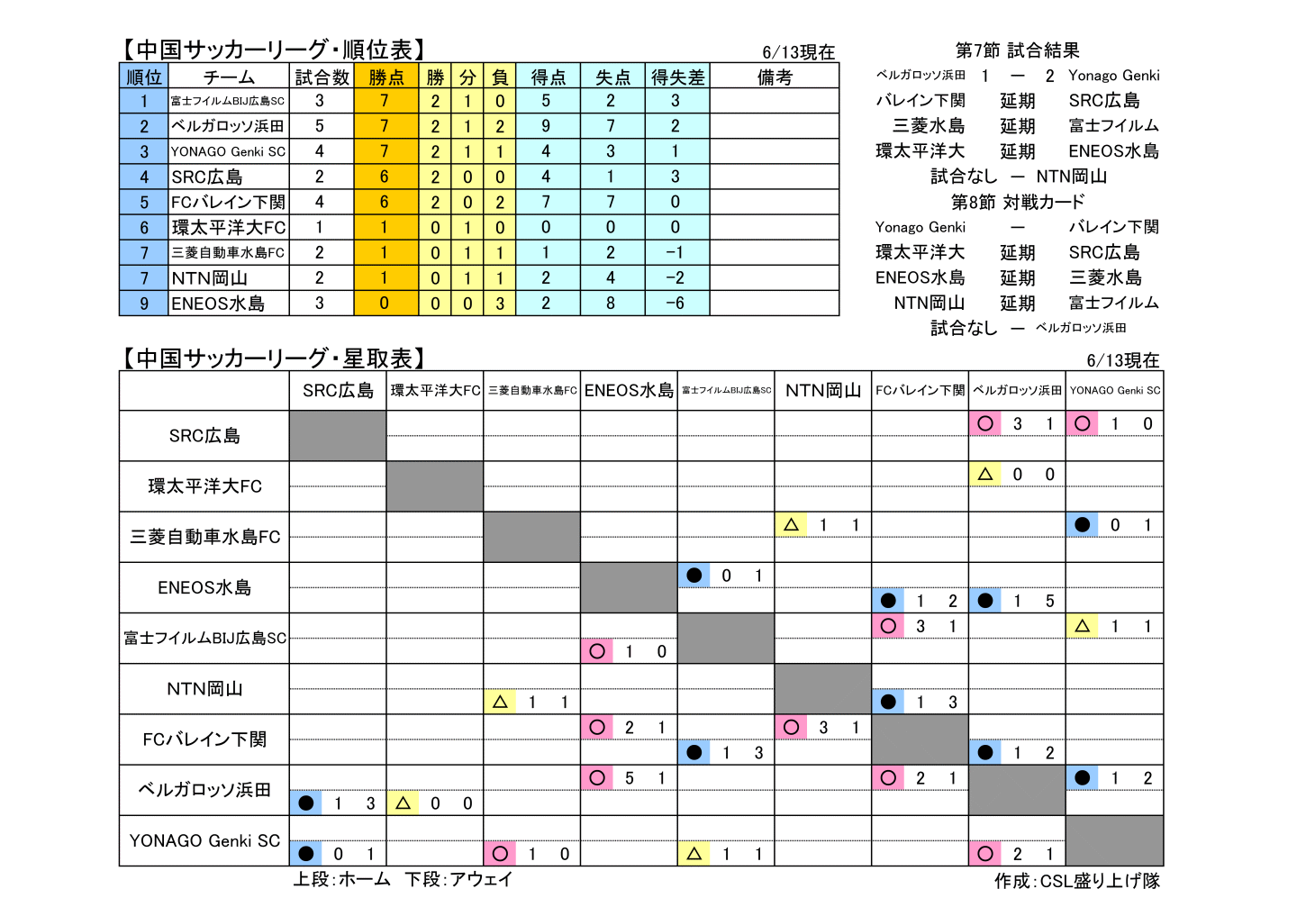Csl盛り上げ隊 中国リーグ順位表 星取表 6 13 開催分まで 本日 6 13 1試合行われましたので順位表 星取表を更新しました 次節 6 は1試合のみ開催予定ですのでお気をつけください コミュサカ Csl 攻めの中国リーグ T Co