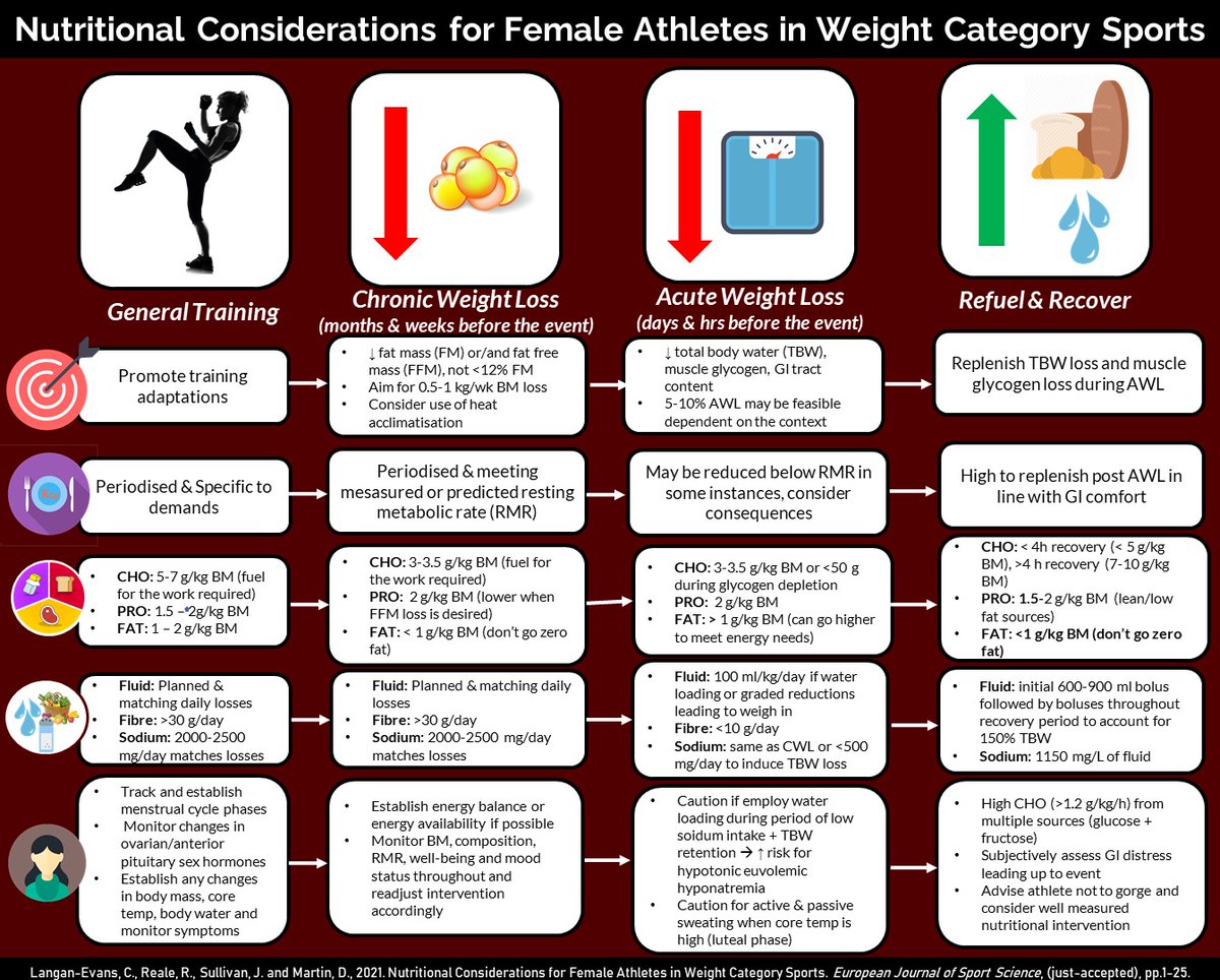 weelunfoo's tweet photo. Langan-Evans et al. (2021) Nutritional Considerations for Female Athletes in Weight Category Sports @EurJSportSci 

Link: https://t.co/1tAskjbVof

#female #weightmaking #nutrition #athletes #performance #hydration #fibre https://t.co/GDS5Avsnew