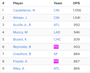 joe_block's tweet photo. #Pirates Bryan Reynolds and Adam Frazier among N.L. OPS leaders: https://t.co/KNsF7jdwxt