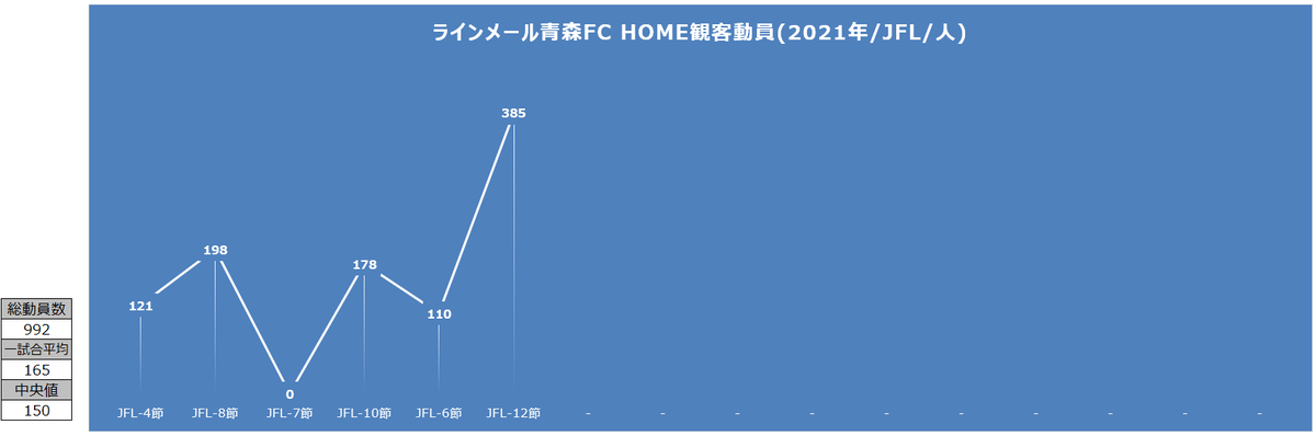 迷鯱 On Twitter コミュサカ ラインメール青森 Reinmeeraomori ラインメール青森fc データ更新 順位表 勝点 観客 動員 2021 Jfl 12節 Https T Co Dqhfyviypu