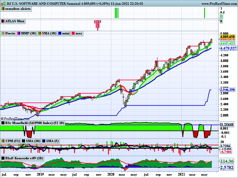 ferele5447's tweet photo. Buena semna tambien por ๐บ๐ธ, #Nasdaq +1,85% (vuelve la tecnologia?) y #SP500 +0,41%.
Muy bien: #DJUSSV ๐ฉโ๐ป Software +2,71%, #DJUSRI ๐๏ธ REIT +2,11% y #DJUSRH ๐๏ธ Svs. REIT +2,22%.
Mal: #DJUSIQ ๐จโ๐ง Ingenieria -3,61% y #DJUSBK Bancos ๐ฆ -3,39%. https://t.co/UXvizUt8OL