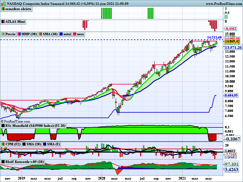 ferele5447's tweet photo. Buena semna tambien por ๐บ๐ธ, #Nasdaq +1,85% (vuelve la tecnologia?) y #SP500 +0,41%.
Muy bien: #DJUSSV ๐ฉโ๐ป Software +2,71%, #DJUSRI ๐๏ธ REIT +2,11% y #DJUSRH ๐๏ธ Svs. REIT +2,22%.
Mal: #DJUSIQ ๐จโ๐ง Ingenieria -3,61% y #DJUSBK Bancos ๐ฆ -3,39%. https://t.co/UXvizUt8OL