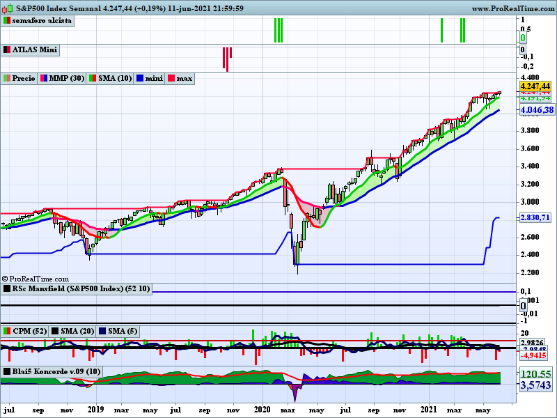 ferele5447's tweet photo. Buena semna tambien por ๐บ๐ธ, #Nasdaq +1,85% (vuelve la tecnologia?) y #SP500 +0,41%.
Muy bien: #DJUSSV ๐ฉโ๐ป Software +2,71%, #DJUSRI ๐๏ธ REIT +2,11% y #DJUSRH ๐๏ธ Svs. REIT +2,22%.
Mal: #DJUSIQ ๐จโ๐ง Ingenieria -3,61% y #DJUSBK Bancos ๐ฆ -3,39%. https://t.co/UXvizUt8OL