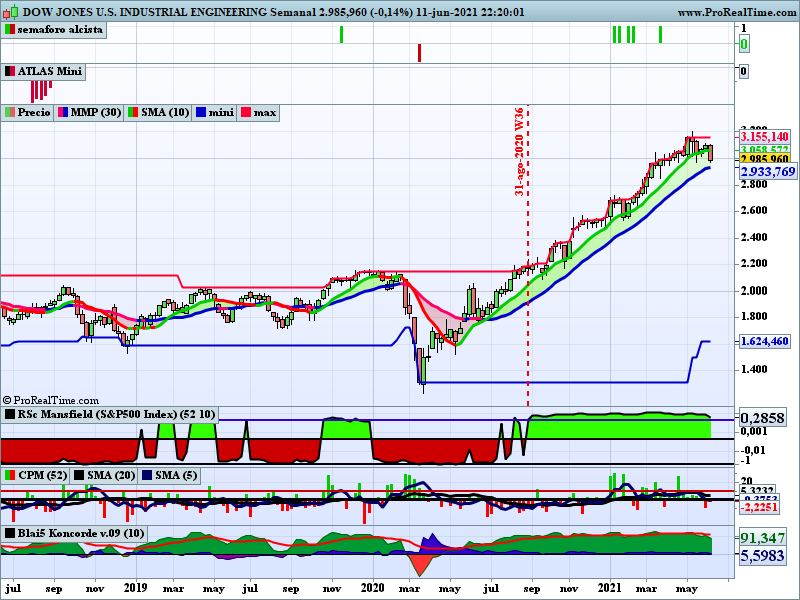 ferele5447's tweet photo. Buena semna tambien por ๐บ๐ธ, #Nasdaq +1,85% (vuelve la tecnologia?) y #SP500 +0,41%.
Muy bien: #DJUSSV ๐ฉโ๐ป Software +2,71%, #DJUSRI ๐๏ธ REIT +2,11% y #DJUSRH ๐๏ธ Svs. REIT +2,22%.
Mal: #DJUSIQ ๐จโ๐ง Ingenieria -3,61% y #DJUSBK Bancos ๐ฆ -3,39%. https://t.co/UXvizUt8OL
