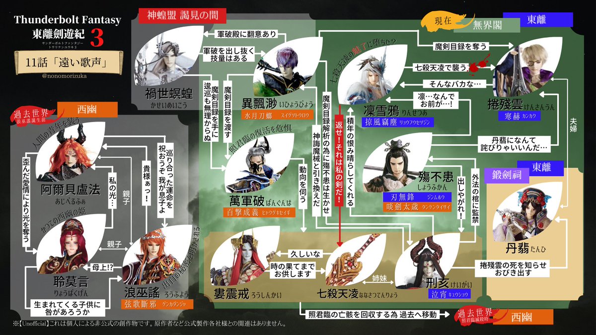 まり七 宝塚 Tbf東離劍遊紀 勢いづいて 11話 の 人物相関図 を作ってみた こうやって見ると登場人物も情報量も多い 今回のハイライトは勿論 魅了された掠風竊塵の それは私の剣だ の叫びですね いや浪の出自っ サンファン 東