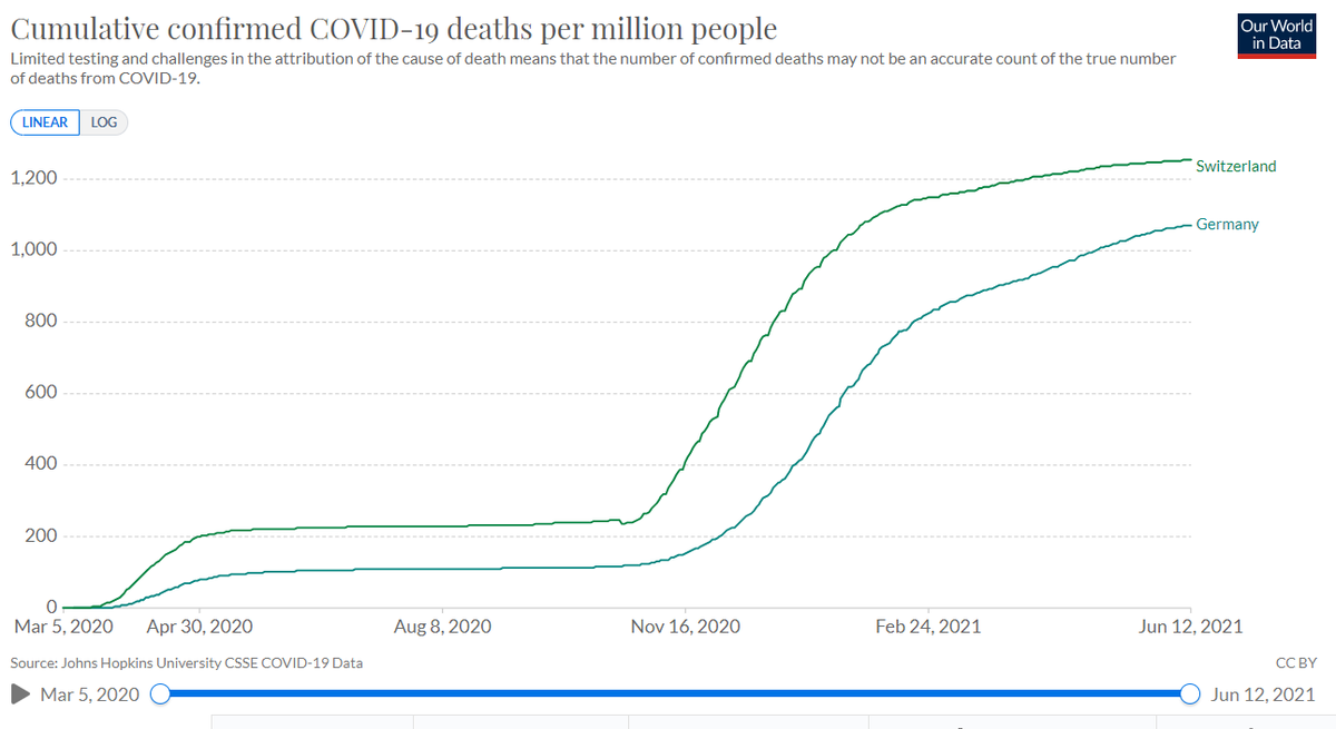 Redkiraz's tweet photo. What did @alain_berset do better than Germany? Vaccination? Total cases? Deaths? Stringency index?
When will you learn how to ask questions to politicians @Blickch ? 👇👇👇 https://t.co/nMji5rcr8C