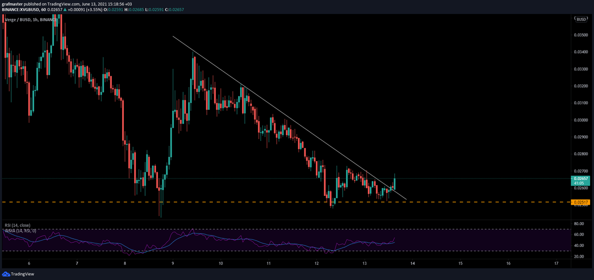 Burtay's tweet photo. $XVG
Kırılımdan aldığımız XVG güncel görünüm.
#XVGUSDT #XVGBTC #BTC #BİNANCE #KRİPTOPARA https://t.co/MpUu73jFtW
