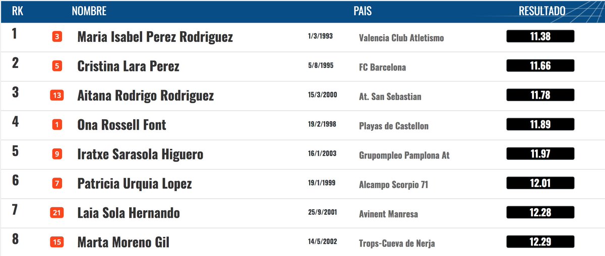 LIGA IBERDROLA I ¡<a href="/iiraa_11/">iratxe</a> firma 11"97 en los 100, 5ª posición y otros cuatro puntos!

#SoñemosSinLímites 💛💚