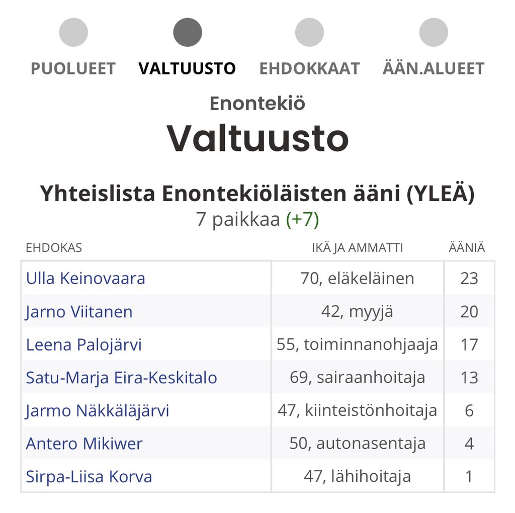 oppaasi's tweet photo. Kova meininki Enontekiössä, kun omalla äänellään pääsee valtuustoon. #kuntavaalit2021 https://t.co/1cHvScravZ