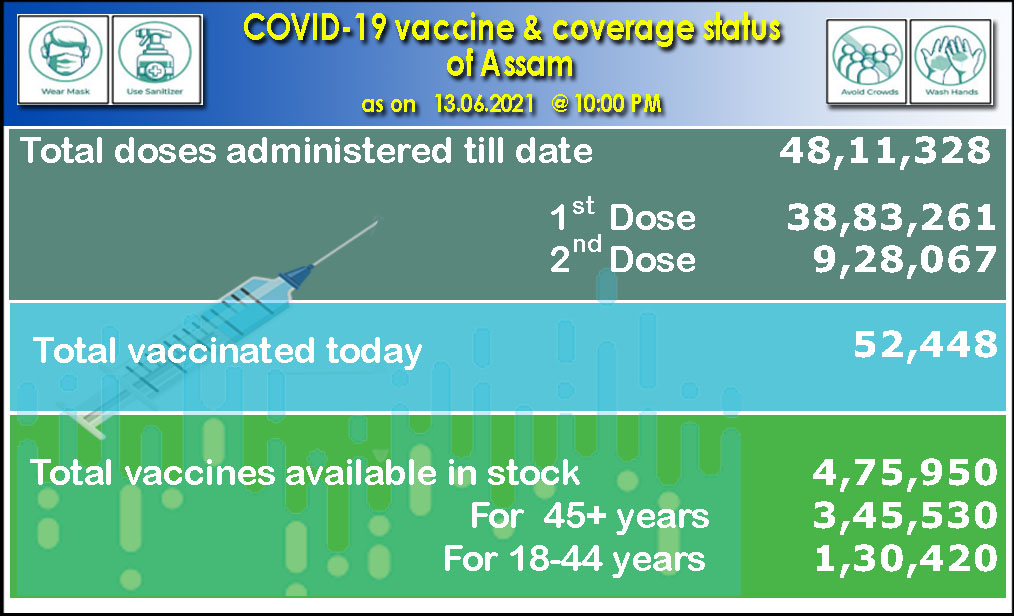 keshab_mahanta's tweet photo. #VaccinationDrive 
#Assam

@nhm_assam https://t.co/I1C4wtJFzP