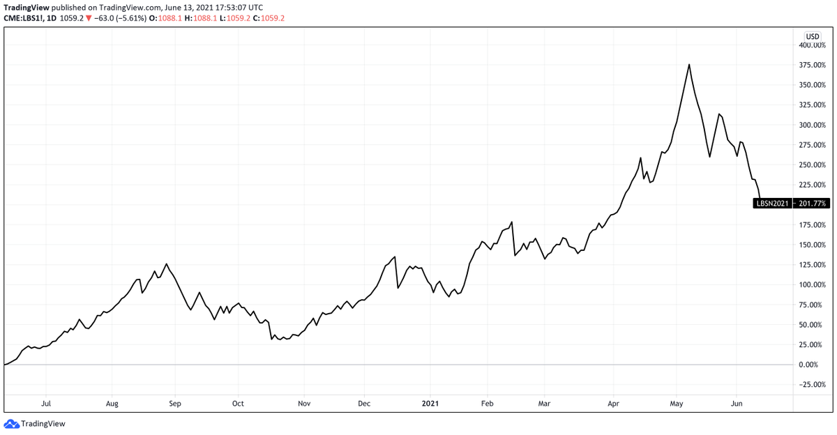 TradingView on Twitter "The price of lumber is up 201 over the last