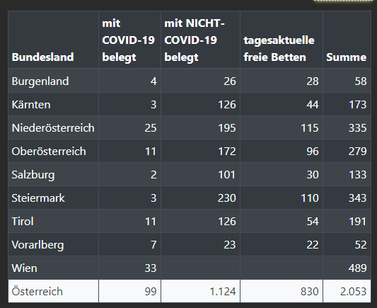 freiheit_ruft's tweet photo. 🦋 die tägliche LÜGE 🦋

5% mit C-Positiven auf Intensiv
Art der Erkrankung unbekannt

unter den Tisch fallen
402 Intensivbetten
statt 2.455 vorhandenen - 2053 in der Statistik

am krassesten WIEN
statt 762 Betten - 489

#BMGate https://t.co/NLRyJIDUeZ