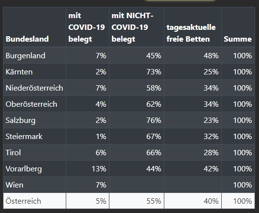 freiheit_ruft's tweet photo. 🦋 die tägliche LÜGE 🦋

5% mit C-Positiven auf Intensiv
Art der Erkrankung unbekannt

unter den Tisch fallen
402 Intensivbetten
statt 2.455 vorhandenen - 2053 in der Statistik

am krassesten WIEN
statt 762 Betten - 489

#BMGate https://t.co/NLRyJIDUeZ