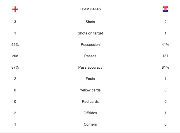 SportzRide's tweet photo. 41' stats till now!

🏴󠁧󠁢󠁥󠁮󠁧󠁿 0 - 0 🇭🇷

#ENGCRO #ENG #CRO #ThreeLions #EURO2020 #ENGvsCRO #3Lions https://t.co/zMa3c4cMAY