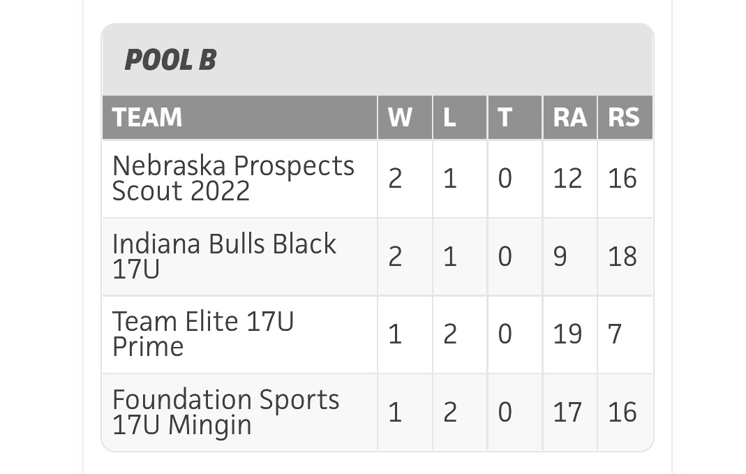 Prospects_NE's tweet photo. @NEspect2022s Midwest win pool B in @PBRTournaments NPI ATL

MIF @GrantHatcher_ 2-3 2RBI 3B 2B
3B @AustinBurrough4 1-3
OF @CreedMartin7 2-3 2B
OF @CoopTess21 1-2 R RBI
OF @WeindelBen 1-1 2R 2BB
C @AshtonJorges 1-1 R 2RBI
C @Grant_Notty 1-1 RBI
LHP @sweet_braden 5IP 8Ks No Hitter https://t.co/XFbgAuSGFj