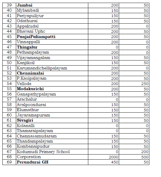 Haripranesh99's tweet photo. Vaccine allotment details in erode district on 14/06/2021....#Bevaccinated 
#coronafreeerode https://t.co/XRyg2mEqJq