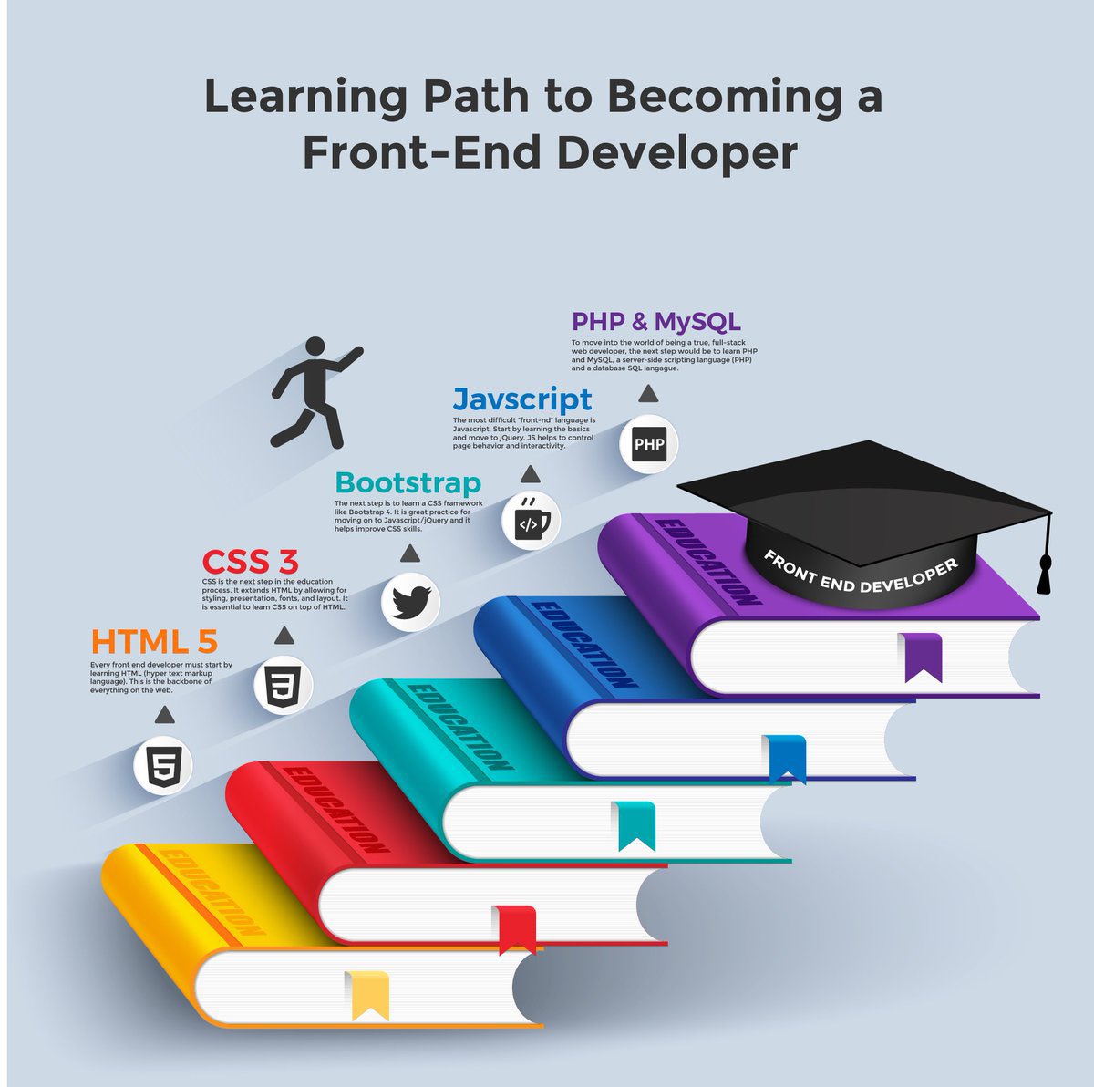 Lujain_343's tweet photo. Path to Becoming a Front-End Developer💡 #html #css #Bootstrap #javascript #mysq #php #frontend https://t.co/H5r2Mpey8S
