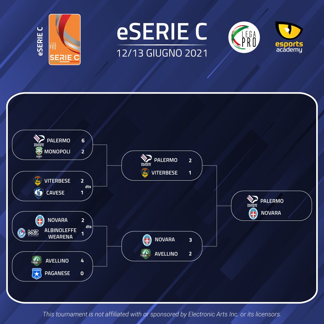 seriecofficial's tweet photo. Finalissima #eSerieC 🔥

Chi alza la coppa? 🏆🎮

Live su https://t.co/xJKIEjT91b

#SerieC #LegaPro https://t.co/OAoG1E65j9