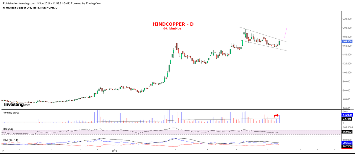 krishnblue's tweet photo. (7/n)~ Bullish structure and good looking charts with nice follow p on price and volms.
#Hindcopper- Kind of bullish wedge formation. Looks ripe for BO
#gpil- After a gap a correction now did ATH BO with volms. Should lead from front.
#Sardaen- Potential ATH Break.
#jslhisar https://t.co/5Cut14kReN