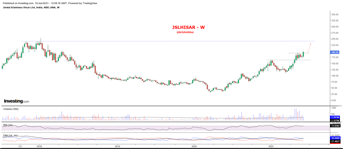 krishnblue's tweet photo. (7/n)~ Bullish structure and good looking charts with nice follow p on price and volms.
#Hindcopper- Kind of bullish wedge formation. Looks ripe for BO
#gpil- After a gap a correction now did ATH BO with volms. Should lead from front.
#Sardaen- Potential ATH Break.
#jslhisar https://t.co/5Cut14kReN
