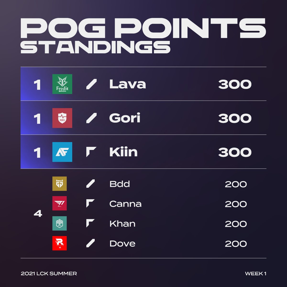 LCK Global on Twitter "Here are your LCK Week 1 Standings and POG