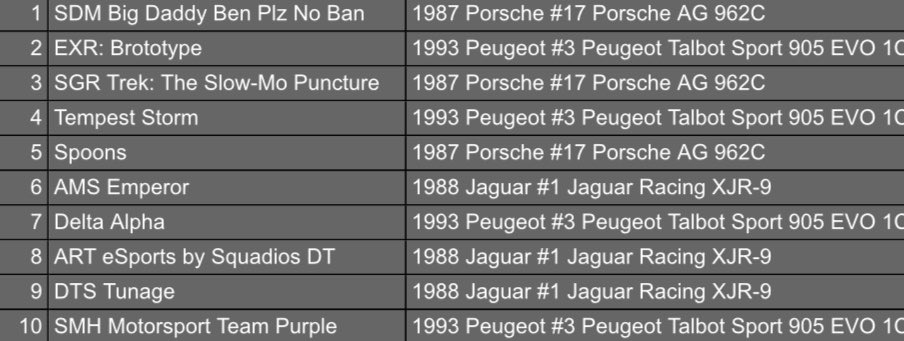 We are beyond chuffed! First TORA LeMans 24hr in our existence and we pulled off P2 in both classes provisionally!

Congrats to <a href="/ESV_Motorsport/">Elusive Motorsport</a> (Gr.T) &amp; <a href="/FlopaGaming/">Floppa Gaming</a> (Gr.X) on huge class victories and dominant performances from you both!

 GGs We will see you at “The Green Hell”