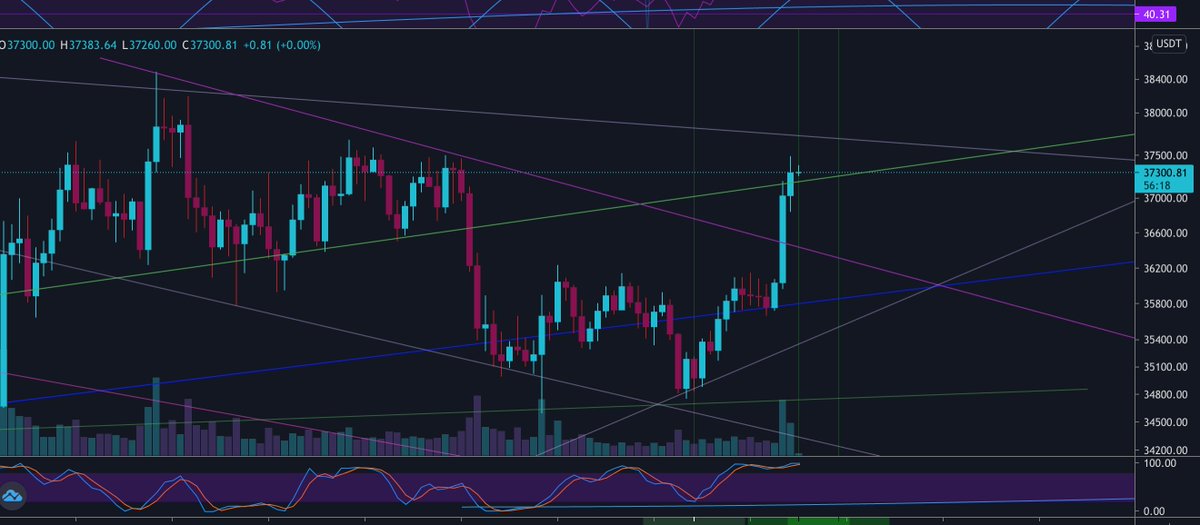 $btc // back over this green diag support is an excellent move as it is a diag support that extends all the way back to may's drop