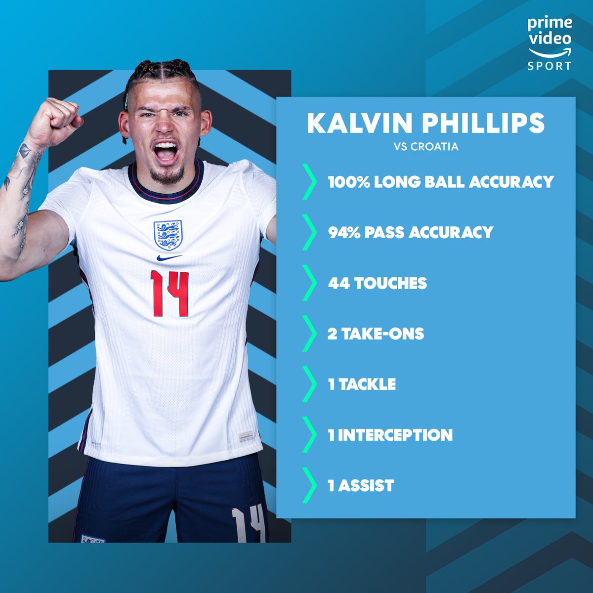 primevideosport's tweet photo. What a performance, @KalvinPhillips! 🌟

#EURO2020 https://t.co/RldrC1RXKm