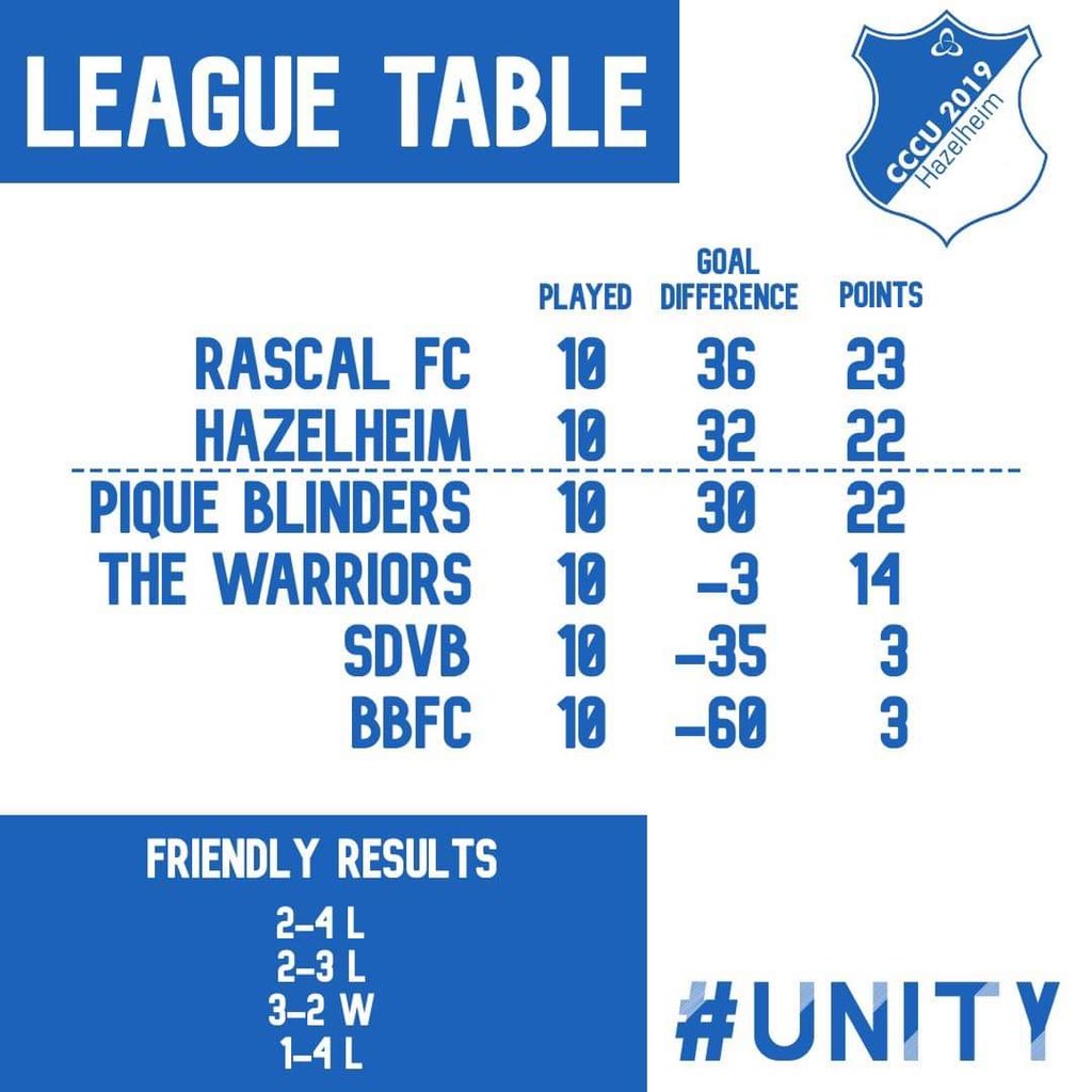 HazelheimFC's tweet photo. Our third and final 6-a-side season together. It has been a pleasure. Thank you all for the support over the years 💙 #unity https://t.co/eC5Md7Scca
