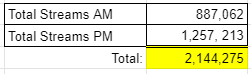 EXOParallelPH's tweet photo. 📣EXOL's📣
This is the total views that we accumulated for today, June 13, 2021. What can you say? We can do better, right? Let’s stream harder today! hwaiting🔥
🖇️ https://t.co/Q3W1l9KlRp
#TeamSolar_EXOLay #DONT_FIGHT_THE_FEELING
@weareoneexo https://t.co/ISfsImplC2
