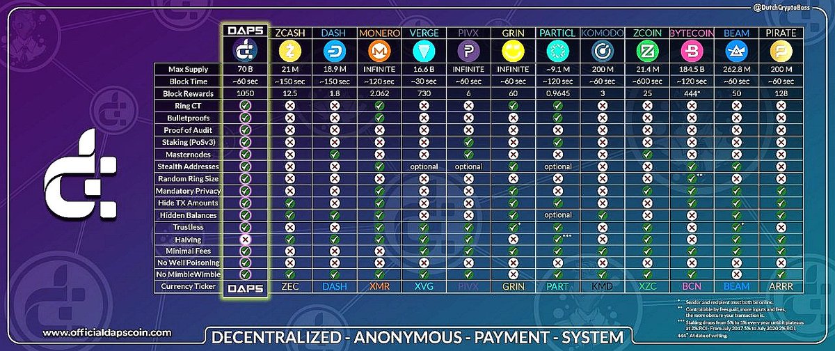 JamesfromDK's tweet photo. @gate_io List @DAPScoin 😉

A #privacy focused #cryptocurrency thats is #decentralized with a greate potential of growth 👌

Plus #DAPSW ON #BSC 💪 https://t.co/UtEZlAk93j