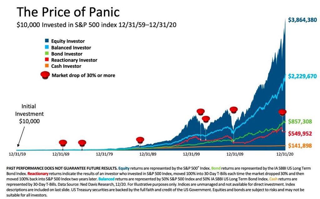 FGaneuro's tweet photo. "Investi sempre nel lungo periodo: qualcuno si siede oggi all'ombra di un albero che ha piantato molto tempo fa." #WarrenBuffett https://t.co/wCtY5MUlWD