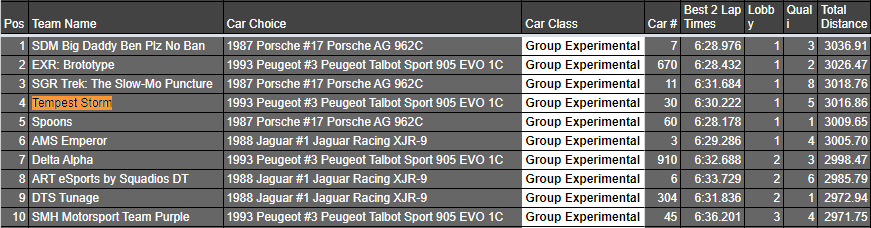 Tempest_Msport's tweet photo. ⚡️ #TORAM24 Provisional Results ⚡️

#30 Tempest Storm - 4th (Gr. X)

So incredibly close to a podium after the stint 10 mass disconnect set us back a few miles. Nevertheless our best ever enduro result, beating our P7 at this race last season. Incredible effort 💜 https://t.co/3ZQWelmCSe