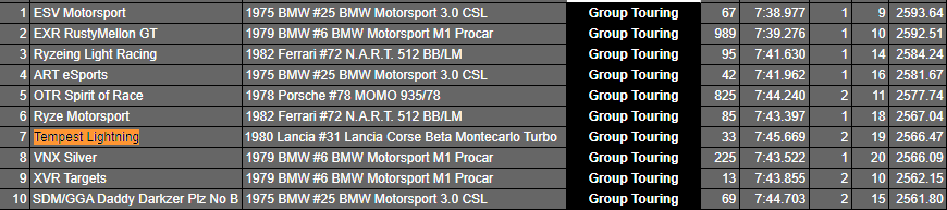 Tempest_Msport's tweet photo. ⚡️ #TORAM24 Provisional Results ⚡️

#33 Tempest Lightning - 7th (Gr. T)

First top 10 of the season for the Lightning boys, kept it out of trouble and had incredible pace at times to move us up the order and show the strength in depth of the lads🔥 https://t.co/arhODjtnIv