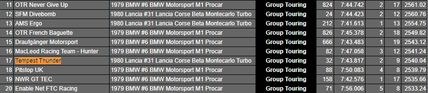 Tempest_Msport's tweet photo. ⚡️ #TORAM24 Provisional Results ⚡️

#32 Tempest Thunder - 17th (Gr. T)

A frustrating race for Thunder after an early disconnect and some incidents with the Group X cars but they never gave up and still secured a respectable top 20 finish. Absolutely had the pace for more 💙🖤 https://t.co/fNbS54QJ0V