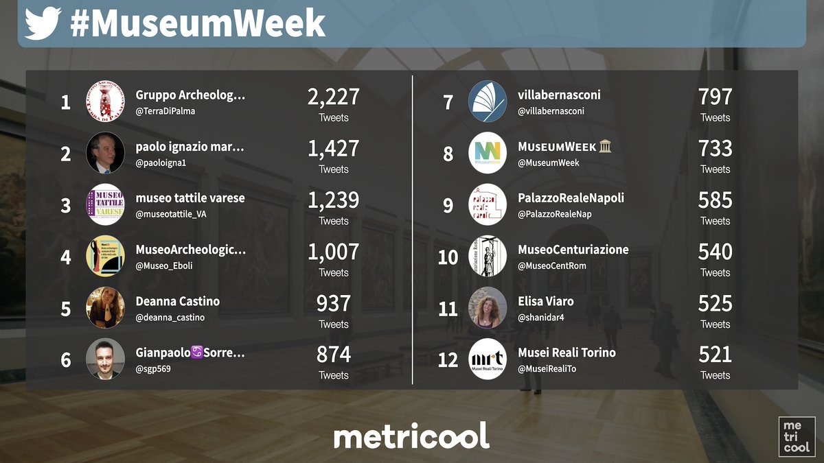 <a href="/TerraDiPalma/">Gruppo Archeologico Terra di Palma🏺</a>, el usuario con 🥇 más tweets de #MuseumWeek, ¡ha cumplido su objetivo de 2k tweets! 🎉

Así son los participantes más activos 😎👇