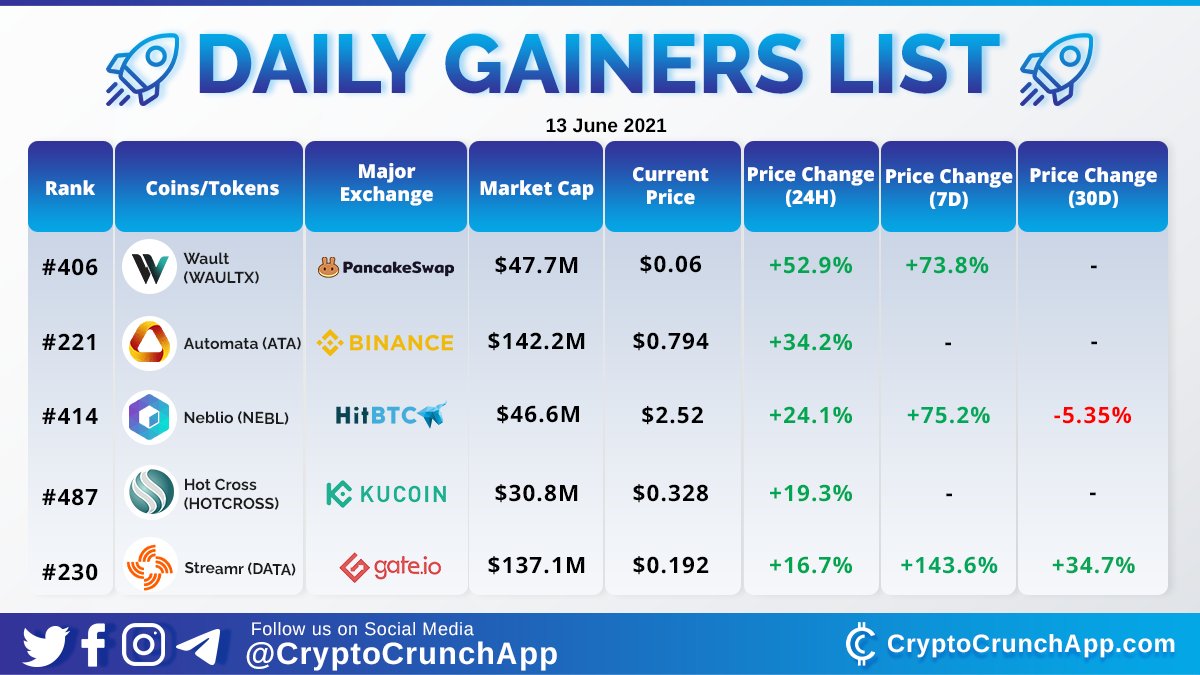 Check out today's Crypto Daily Gainer List🔥🚀
1️⃣ $WAULTX (<a href="/Wault_Finance/">Wault Finance</a>)
2️⃣ $ATA (<a href="/AutomataNetwork/">Automata Network</a>)
3️⃣ $NEBL (@NeblioTeam)
4️⃣ $HOTCROSS (<a href="/hotcrosscom/">Hot Cross</a>)
5️⃣ $DATA (<a href="/streamr/">Streamr Network</a>)