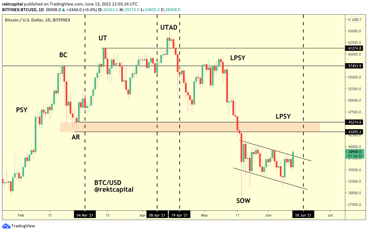 The #BTC breakdown from the Wyckoff Distribution Range to the low $30K was  technically an unconfirmed breakdown For this Wyckoff range to be  confirmed, BTC would need to reject from the range