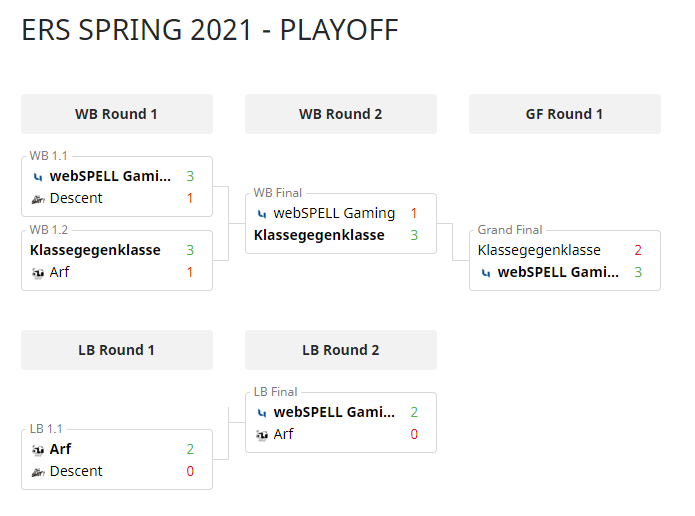 After 2 months of an hard battle with the 8 teams, we have our winner of the ERS Spring Season 2021 !

Congratulations @webSPELL_GAMING !

<a href="/FantomeSM/">Fantome</a> | <a href="/garganSM/">Gargan</a> | <a href="/AequoSM/">Aequo</a> | <a href="/Looliz_/">Charlotte</a>